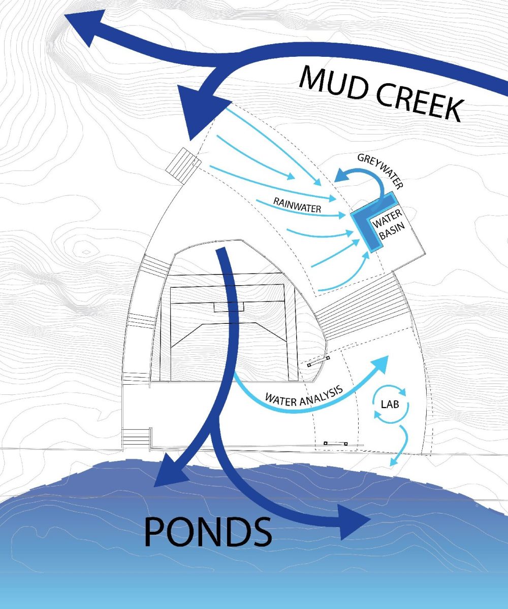 Water Circulation